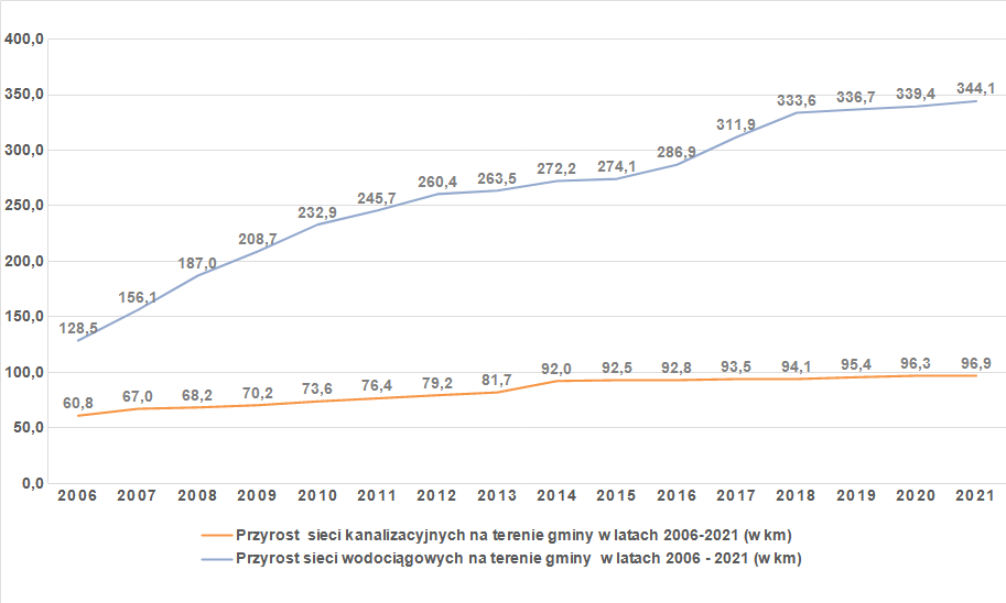 Rys. 1. Przyrost sieci wodociągowej i kanalizacyjnej na terenie gminy Barczewo w latach 2006 – 2021 (km)